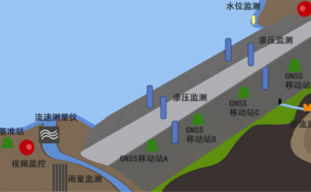 DTU在水库监测应用