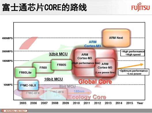 Cortext M出货量猛增,ARM收版税到手软(电子工程专辑)