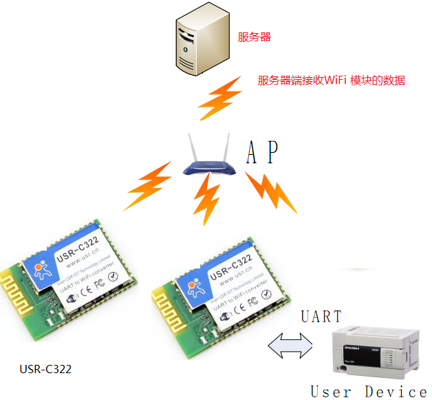 WIFI模块 服务器