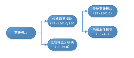 蓝牙模块的分类 蓝牙模块的分类