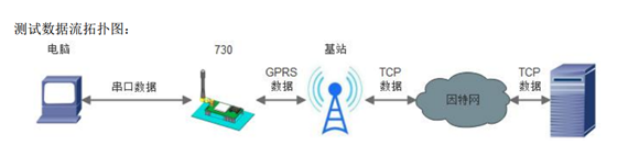 USR-GPRS-730基本测试通信和使用方案