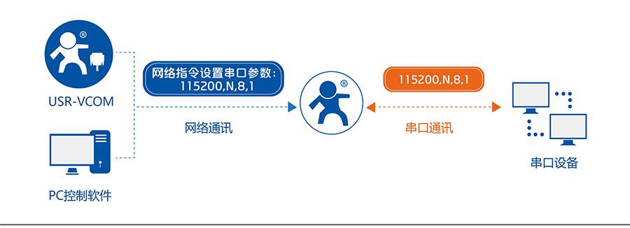 低功耗嵌入式串口转WIFI模块：同步波特率