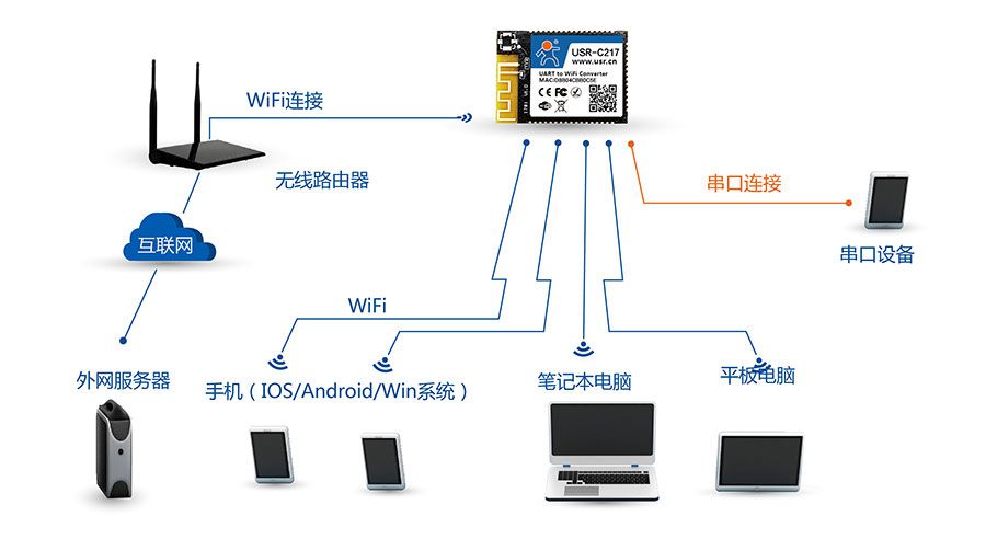 低功耗嵌入式串口转WIFI模块：AP+STA组网方式