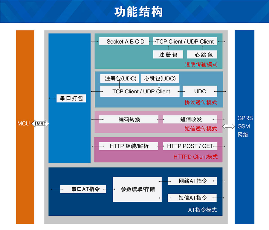 GPS定位透传GPRS模块功能结构图 GPS定位透传GPRS模块功能结构图