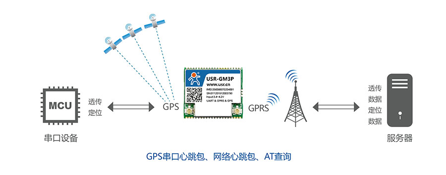 透传GPRS模块_GPS定位功能 透传GPRS模块_GPS定位功能
