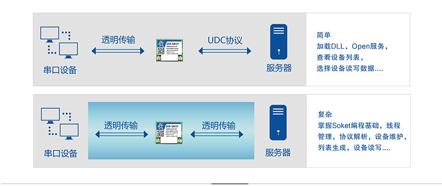 透传GPRS模块_GPS定位模块UDC协议 透传GPRS模块_GPS定位模块UDC协议