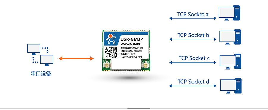 透传GPRS模块_GPS定位模块四路Socket 透传GPRS模块_GPS定位模块四路Socket
