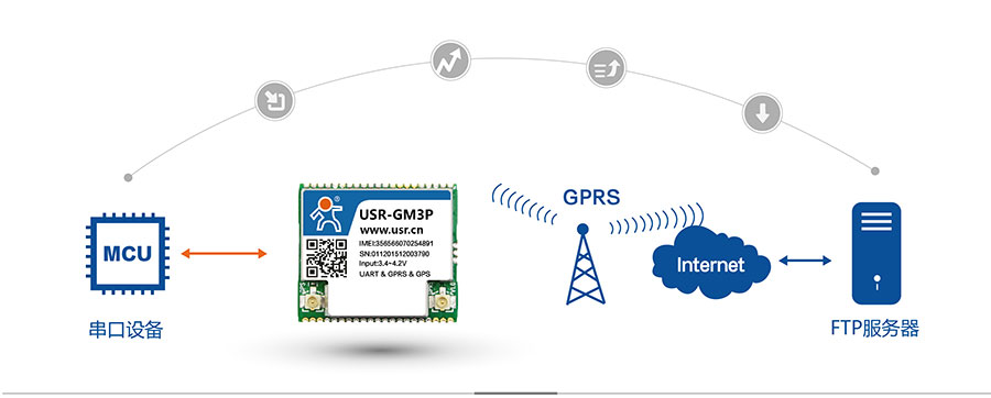 透传GPRS模块_GPS定位模块FTP他升级协议 透传GPRS模块_GPS定位模块FTP他升级协议