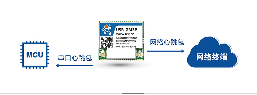 透传GPRS模块_GPS定位模块心跳包机制 透传GPRS模块_GPS定位模块心跳包机制