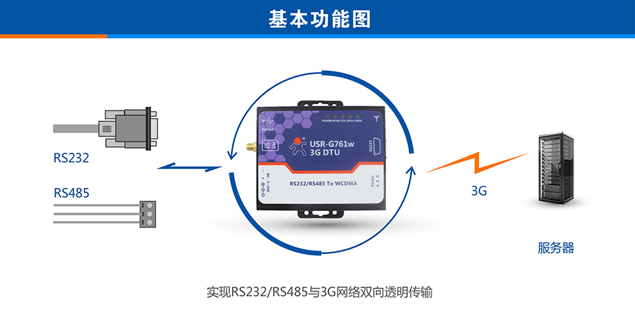联通3G DTU基本功能 联通3G DTU基本功能
