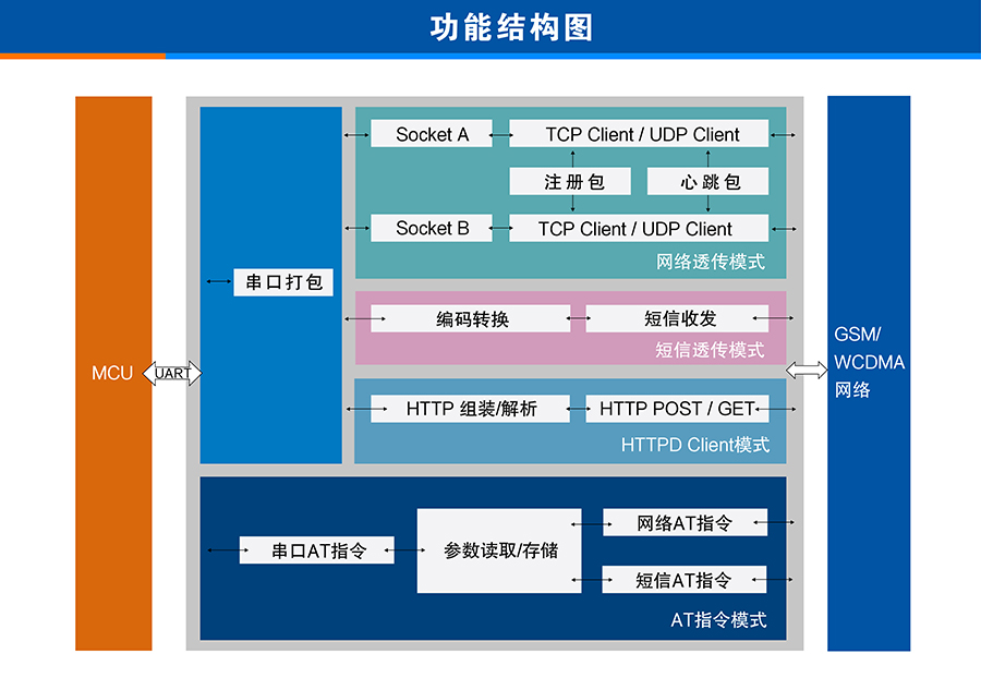 3G DTU功能结构图 3G DTU功能结构图