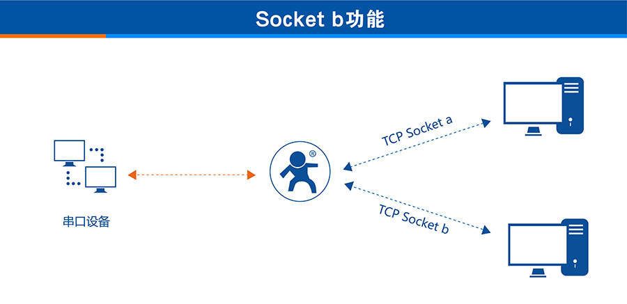 3G DTU的两条Socket功能 3G DTU的两条Socket功能