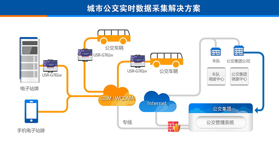 3G DTU的城市公交实时数据采集解决方案 3G DTU的城市公交实时数据采集解决方案
