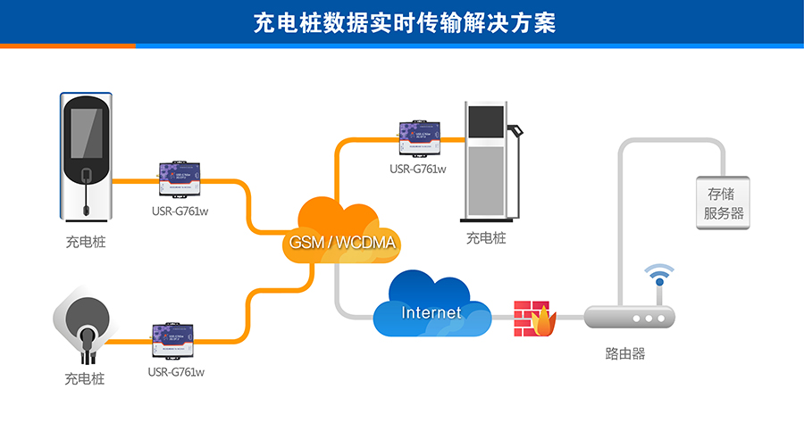 3G DTU的远程POS联网支付解决方案 3G DTU的远程POS联网支付解决方案