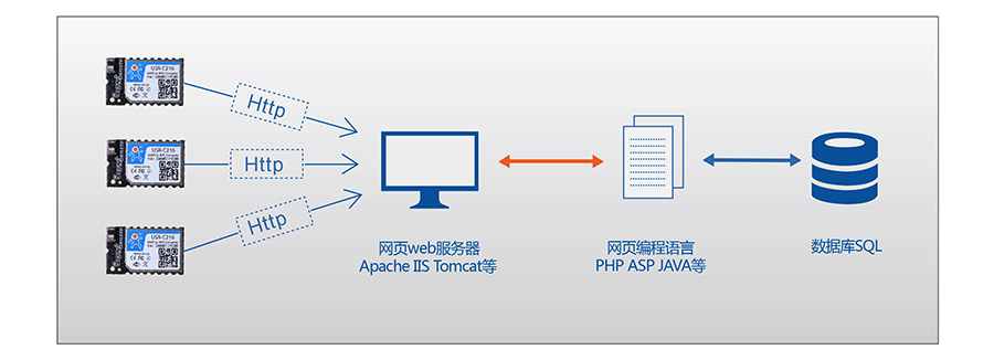 低功耗串口转WIFI模块：HTTPD Client模式