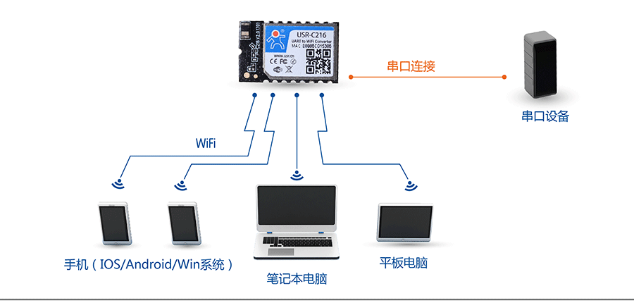 低功耗串口转WIFI模块：网络功能AP组网方式