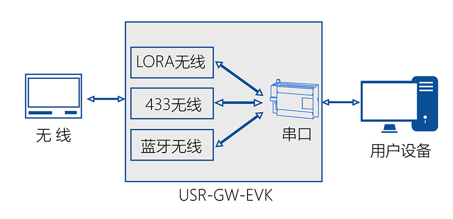 物联网网关评估板数据通讯过程