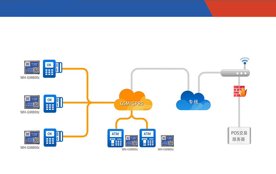 超小体积AT指令GPRS无线通讯模块远程POS联网支付解决方案