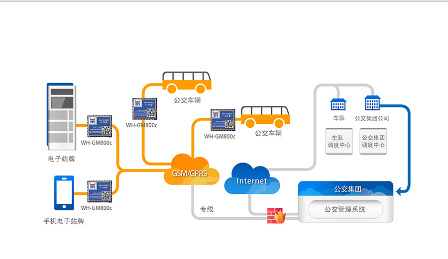 超小体积AT指令GPRS无线通讯模块城市公交实时数据采集解决方案