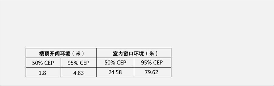 工业级多模定位模块精确定位