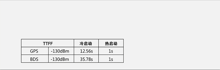 工业级多模定位模块TTFF测试