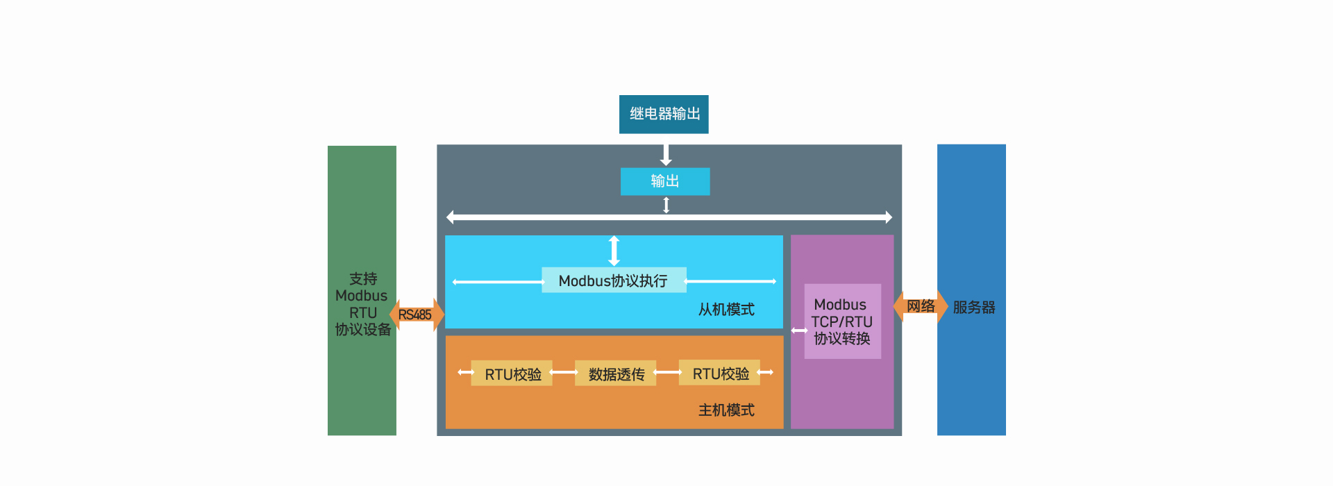 16路网络IO控制器的功能结构