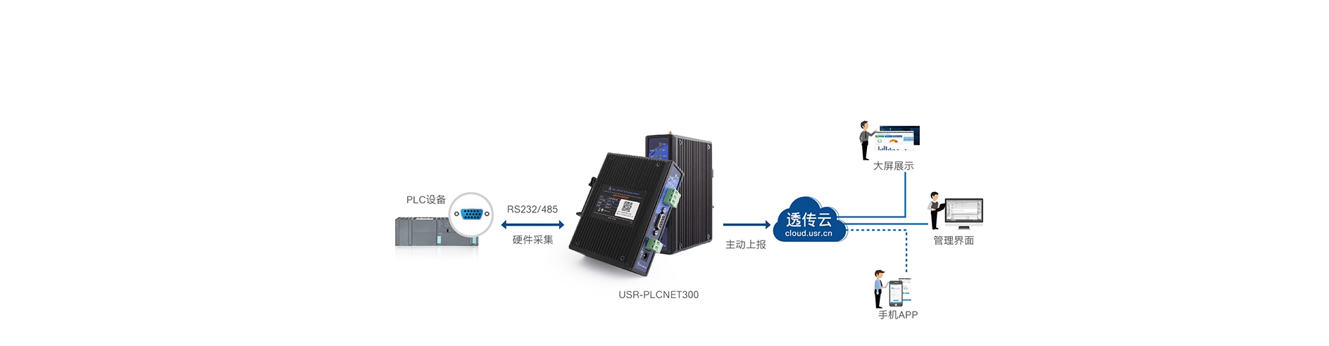 单串口工业PLC云网关快速采集,主动上报