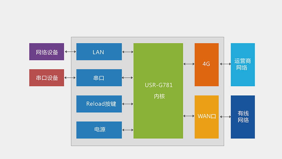 RS232/485串口透传功能的4G工业路由器的产品细节功能结构图