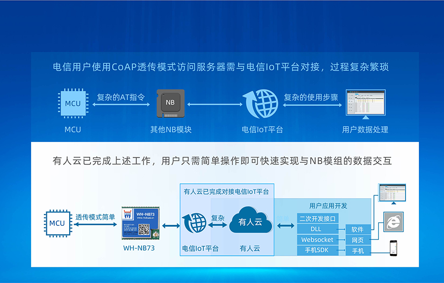 全频段nb-iot模块_物联网nbiot模组有人云快速接电信IoT