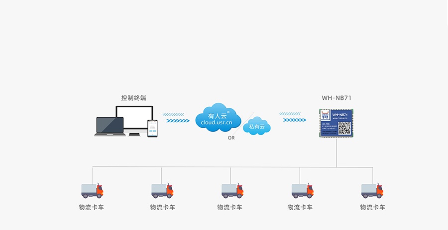 超小体积nbiot无线通信模组的物流定位跟踪解决方案