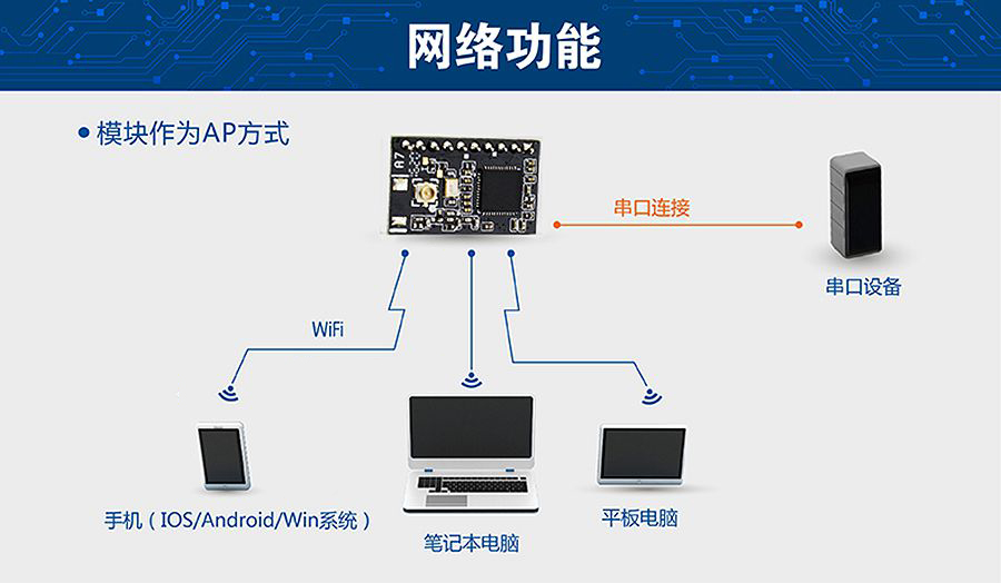 超低功耗串口转WIFI模块 超小尺寸的AP模式