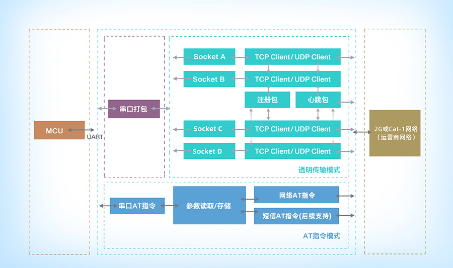 cat1功能结构 cat1功能结构