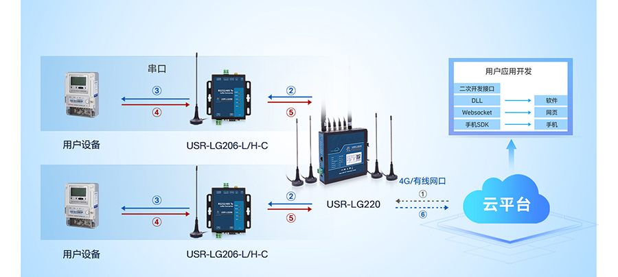 LoRa无线网关：服务器下发模式
