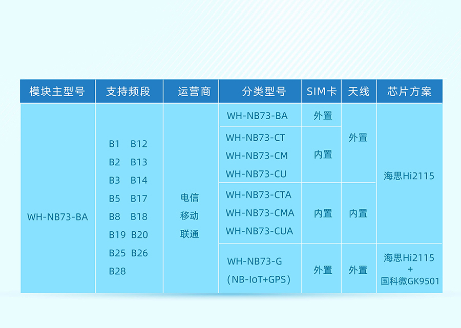 全频段nb-iot模块_物联网nbiot模组选型表