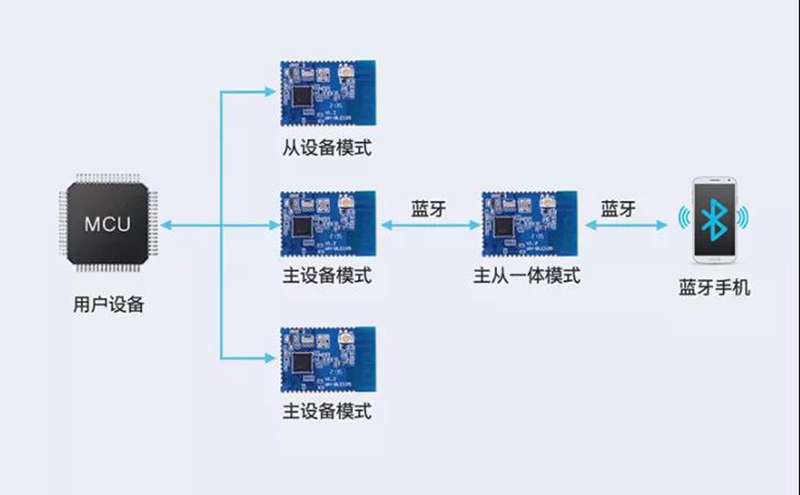 主从一体，多主多从—实现连接新维度