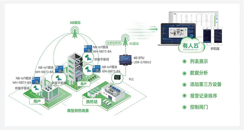 物联网云平台节能图 物联网云平台节能图