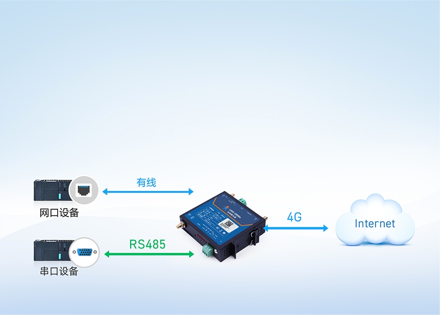 GNSS工业路由器的串口透传强